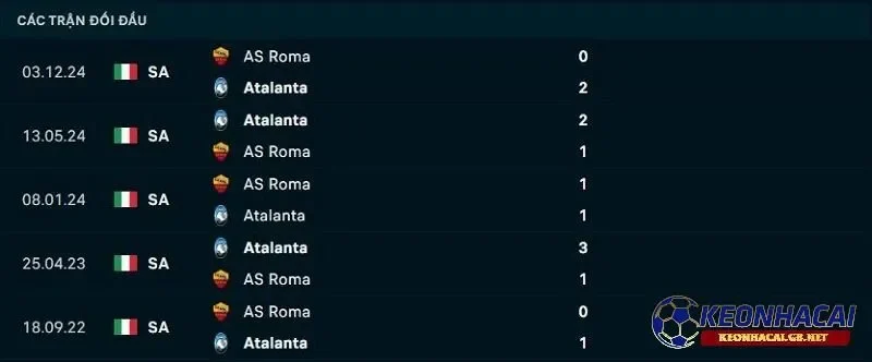 Lịch sử đối đầu giữa Atalanta vs AS Roma Lịch sử đối đầu giữa Atalanta vs AS Roma