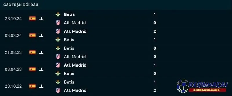 Lịch sử đối đầu giữa Atletico Madrid vs Real Betis