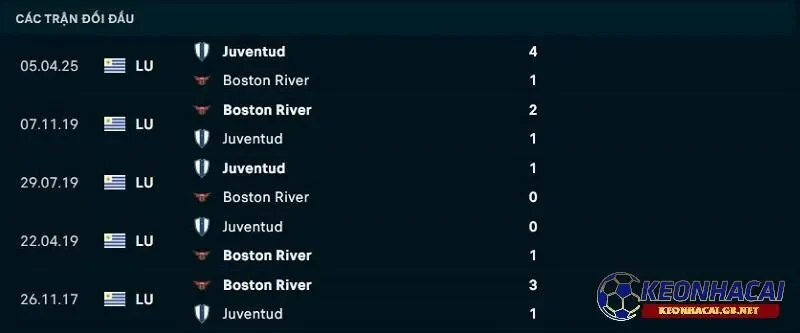 Lịch sử đối đầu giữa Boston River vs Juventud Lịch sử đối đầu giữa Boston River vs Juventud