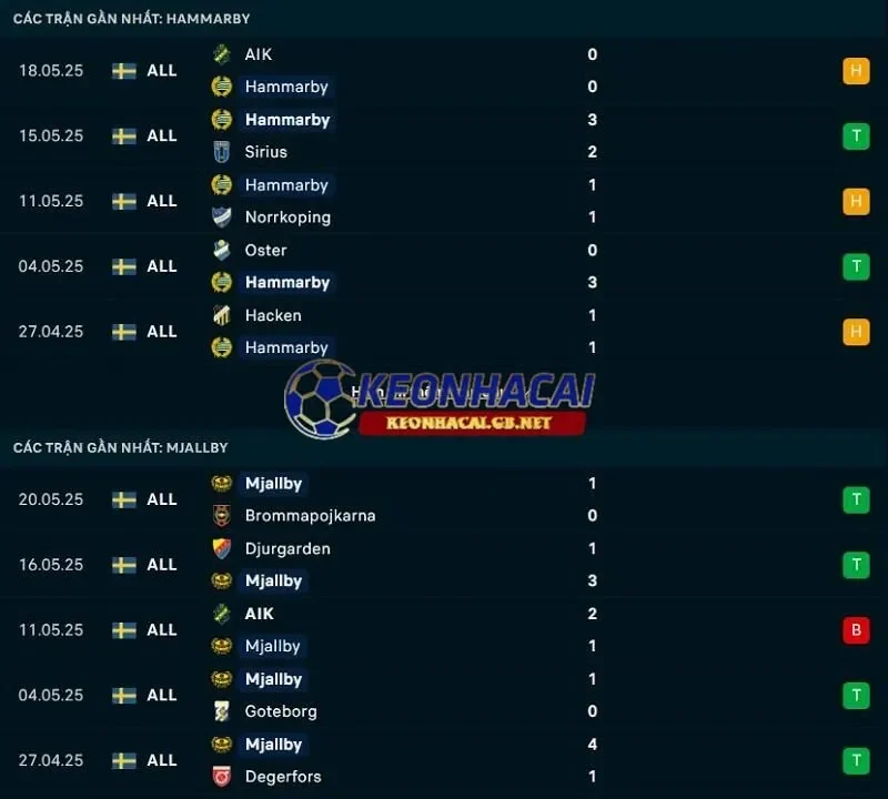 Phong độ gần đây của Hammarby vs Mjallby