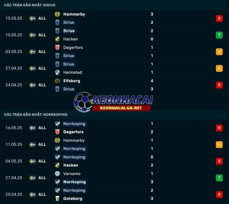 Phong độ gần đây của IK Sirius vs IFK Norrkoping Phong độ gần đây của IK Sirius vs IFK Norrkoping