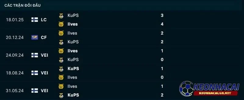 Lịch sử đối đầu giữa Ilves Tampere vs KuPS Lịch sử đối đầu giữa Ilves Tampere vs KuPS