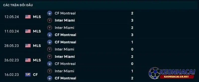 Lịch sử đối đầu giữa Inter Miami vs CF Montreal