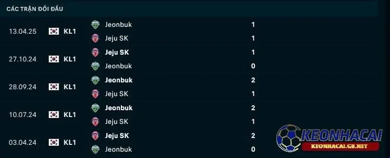 Lịch sử đối đầu giữa Jeju United vs Jeonbuk Hyundai Motors