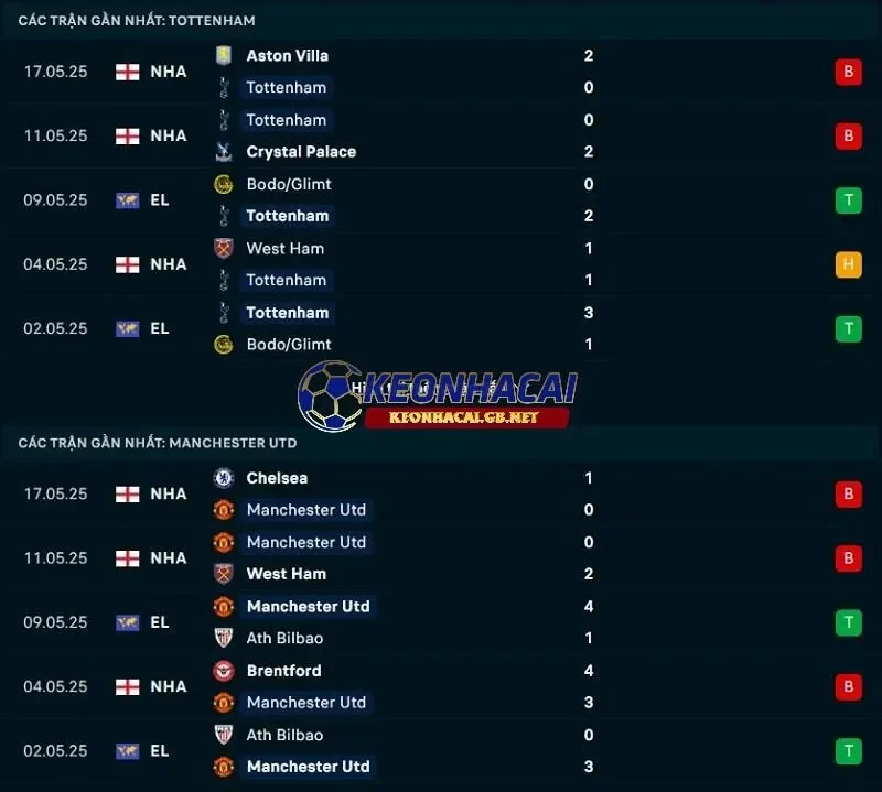Phong độ gần đây của Manchester United vs Tottenham