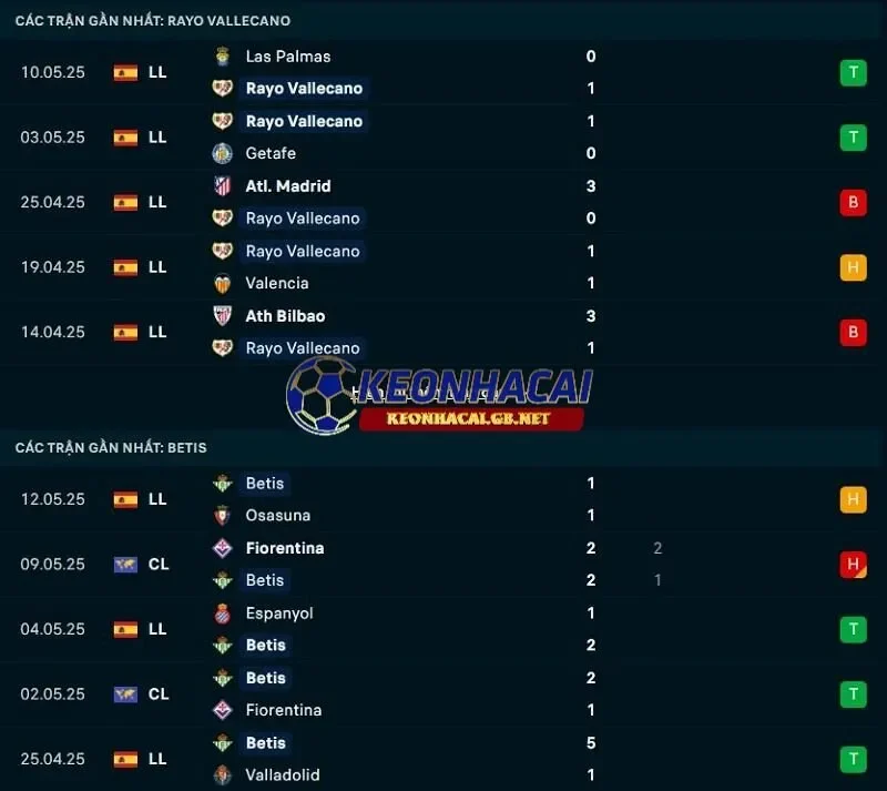 Phong độ gần đây của Rayo Vallecano vs Real Betis