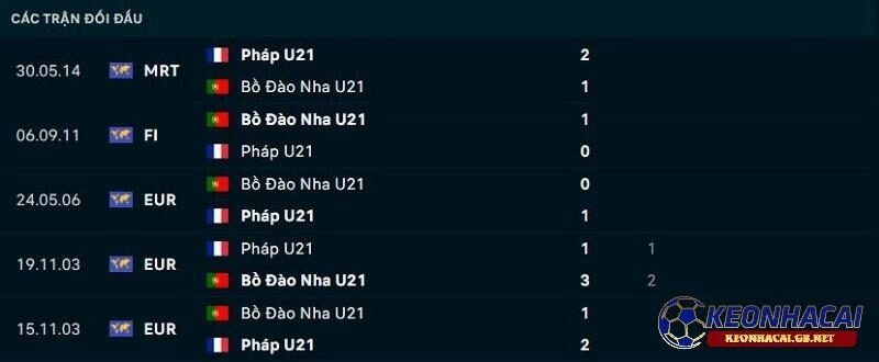 Lịch sử đối đầu giữa Bồ Đào Nha U21 vs Pháp U21 Lịch sử đối đầu giữa Bồ Đào Nha U21 vs Pháp U21